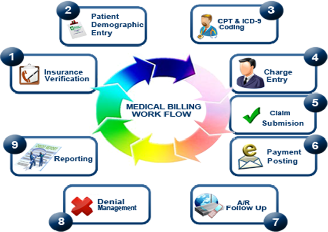 claim processing in medical billing in new york